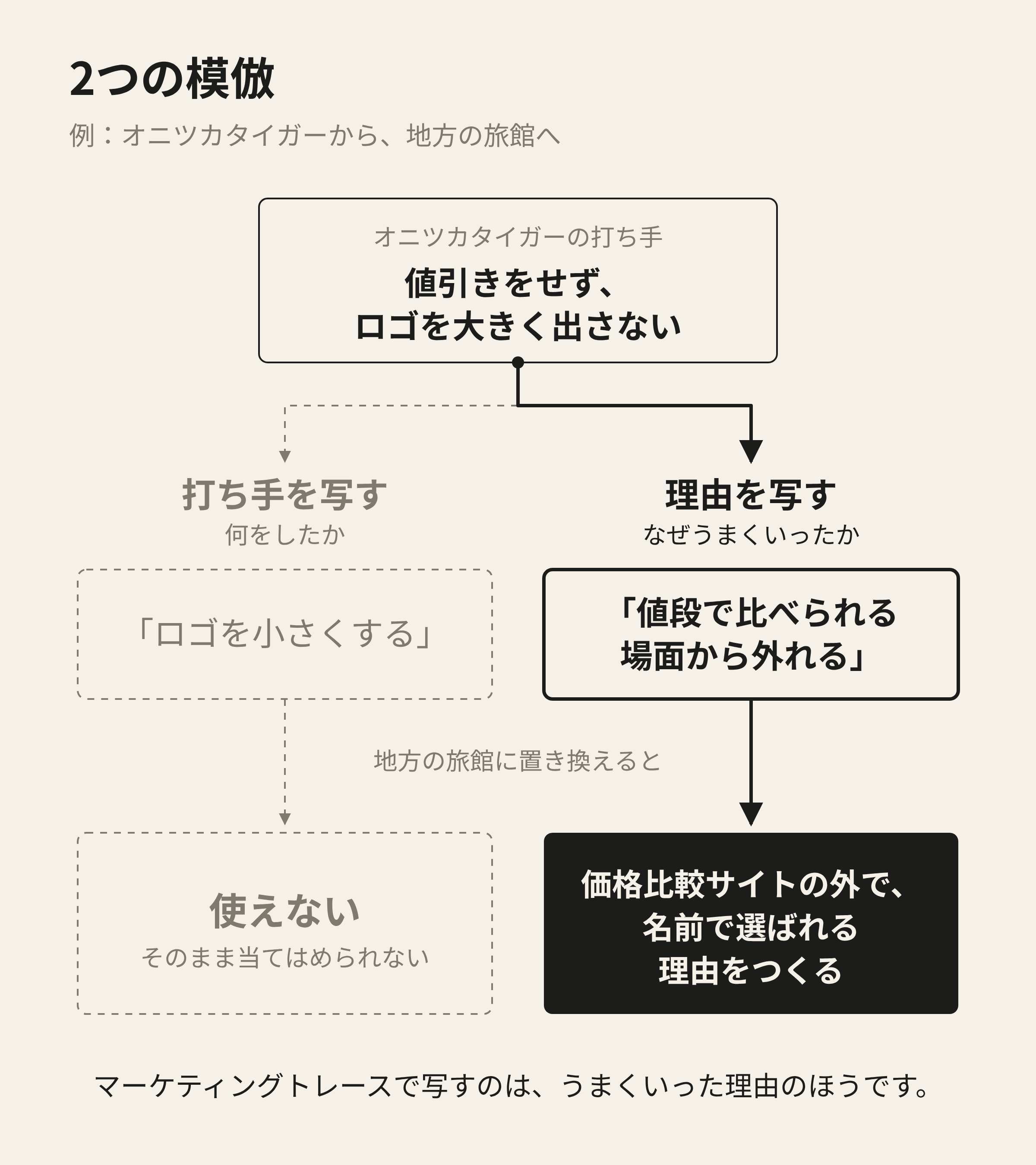 2つの模倣。オニツカタイガーの打ち手をそのまま写しても旅館では使えない。うまくいった理由を写すと、旅館では価格比較サイトの外で名前で選ばれる理由をつくる一手になる。