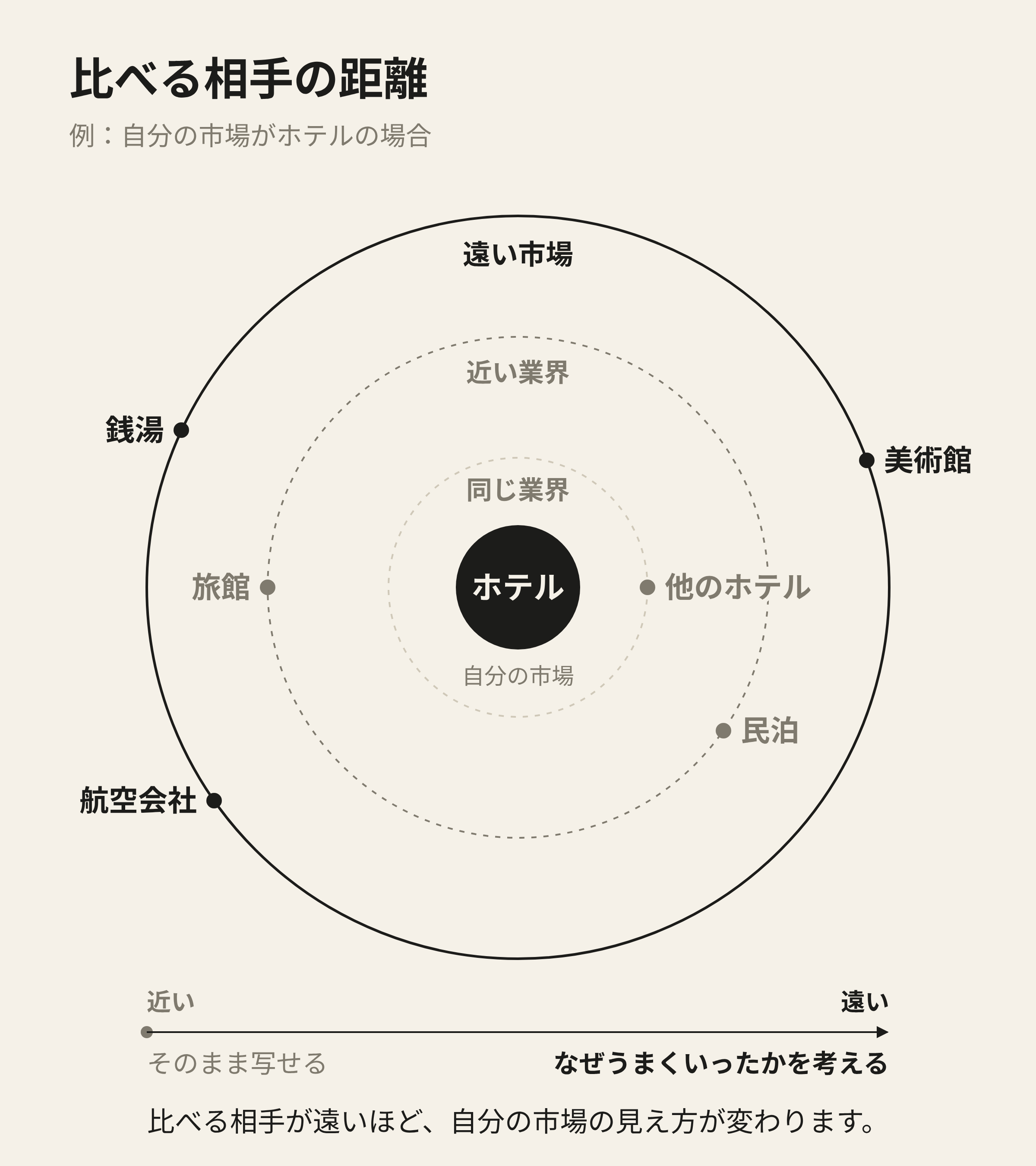 比べる相手の距離。ホテルにとって同じ業界は他のホテル、近い業界は旅館・民泊、遠い市場は銭湯・美術館・航空会社。遠いほど、なぜうまくいったかを考えることになる。