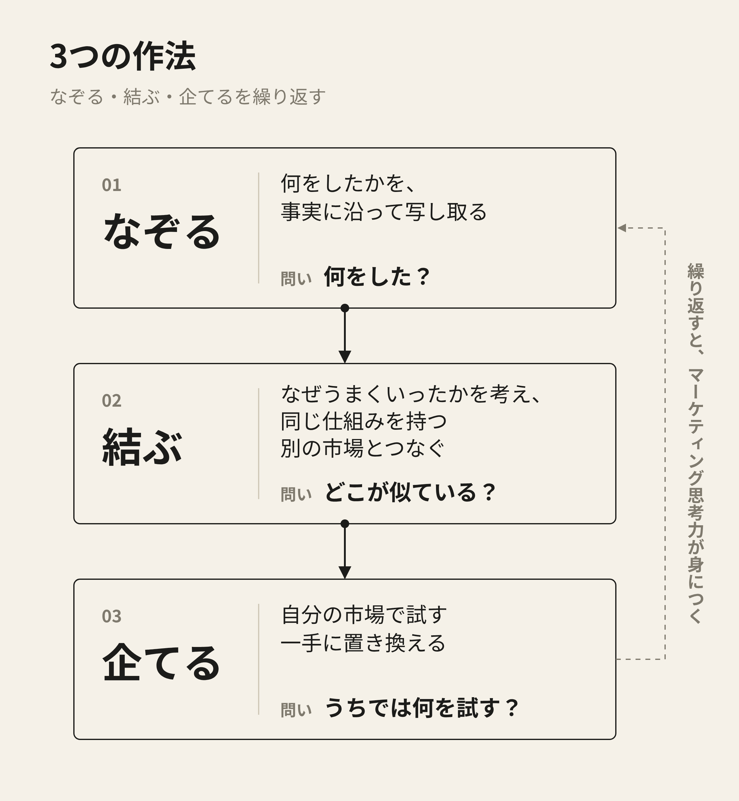3つの作法。なぞる(何をした?)、結ぶ(どこが似ている?)、企てる(うちでは何を試す?)を繰り返すと、マーケティング思考力が身につく。