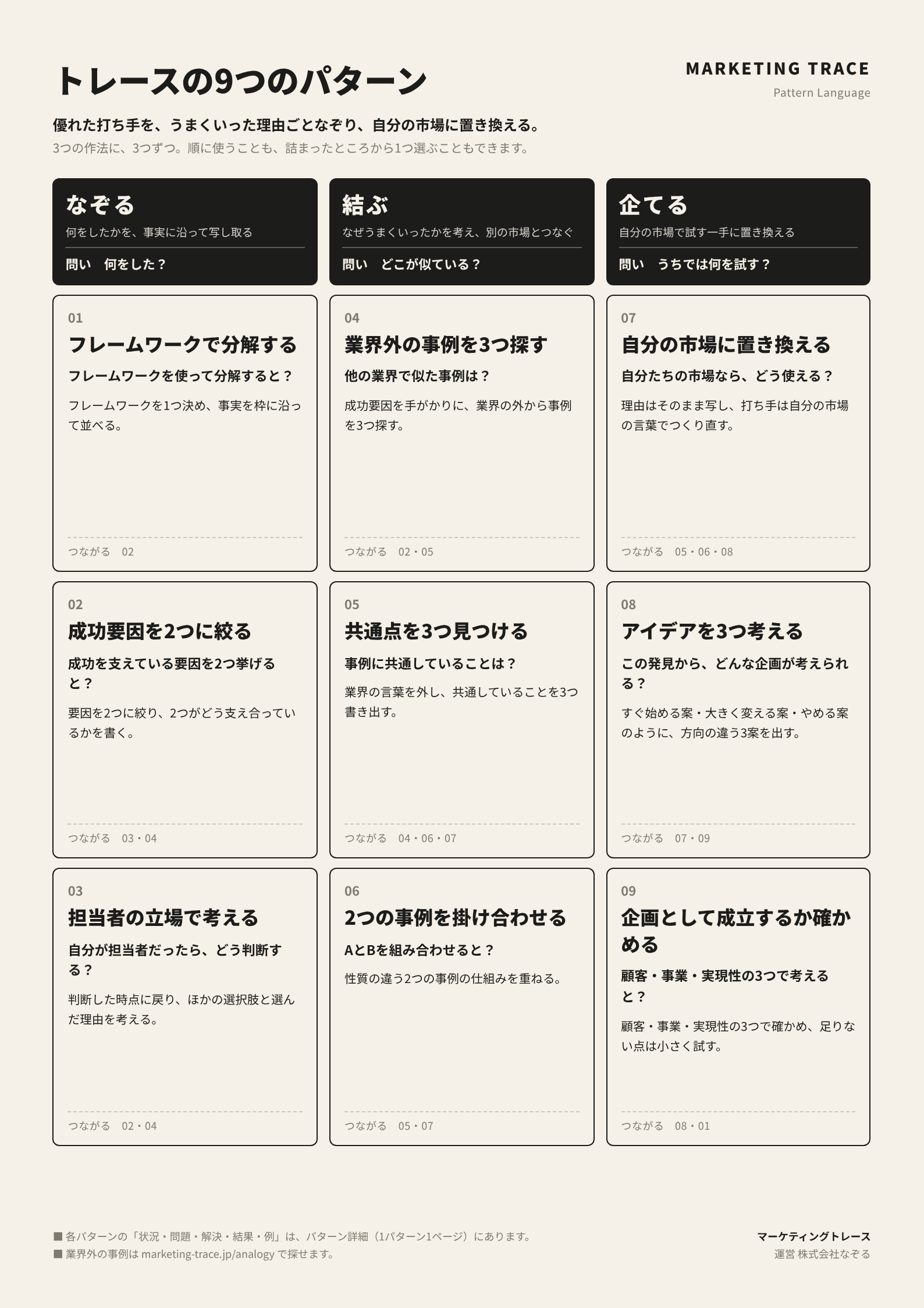 トレース活用パターン。なぞる・結ぶ・企てるの3つの作法に、3つずつのパターンが並ぶ一覧図
